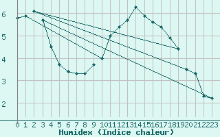 Courbe de l'humidex pour Giswil