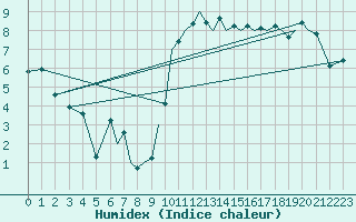 Courbe de l'humidex pour Culdrose