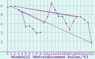 Courbe du refroidissement olien pour Xertigny-Moyenpal (88)