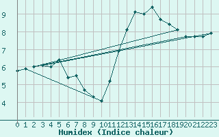 Courbe de l'humidex pour Pointe de Chassiron (17)