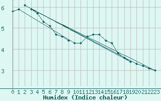 Courbe de l'humidex pour Xonrupt-Longemer (88)