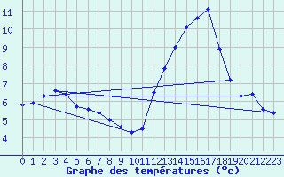Courbe de tempratures pour Blois (41)