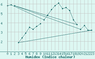 Courbe de l'humidex pour Guret (23)