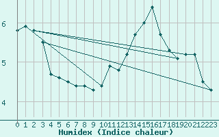 Courbe de l'humidex pour Carpentras (84)