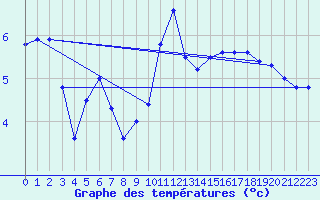 Courbe de tempratures pour Neuchatel (Sw)