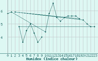 Courbe de l'humidex pour Neuchatel (Sw)