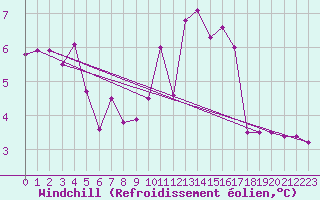 Courbe du refroidissement olien pour Vannes-Sn (56)