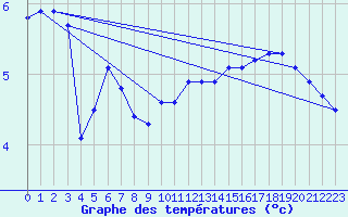 Courbe de tempratures pour Luedenscheid