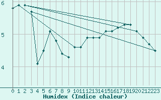 Courbe de l'humidex pour Luedenscheid