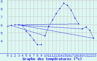 Courbe de tempratures pour Montlimar (26)