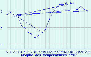 Courbe de tempratures pour Saint-Brieuc (22)