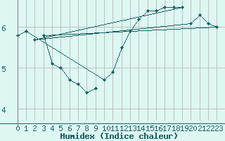 Courbe de l'humidex pour Saint-Brieuc (22)