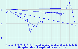 Courbe de tempratures pour Shaffhausen