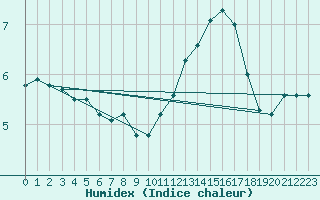 Courbe de l'humidex pour Blus (40)