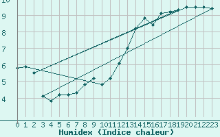 Courbe de l'humidex pour Jan (Esp)