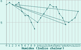 Courbe de l'humidex pour Crosby