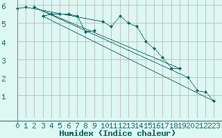 Courbe de l'humidex pour Cambrai / Epinoy (62)