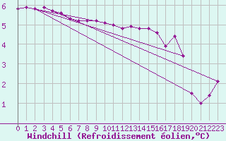 Courbe du refroidissement olien pour Bures-sur-Yvette (91)
