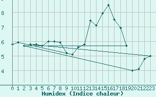 Courbe de l'humidex pour Rouen (76)