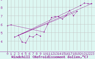 Courbe du refroidissement olien pour Aberporth