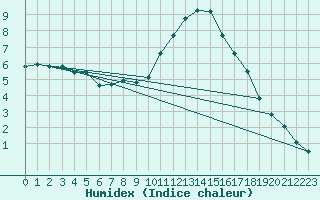 Courbe de l'humidex pour Connerr (72)