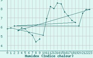 Courbe de l'humidex pour Johnstown Castle