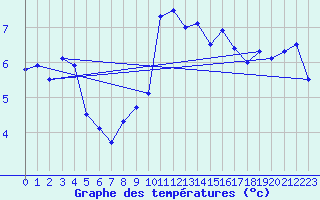 Courbe de tempratures pour Kinloss