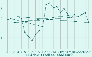 Courbe de l'humidex pour Kinloss