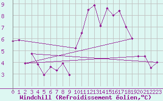 Courbe du refroidissement olien pour Landivisiau (29)