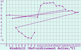 Courbe du refroidissement olien pour Floriffoux (Be)