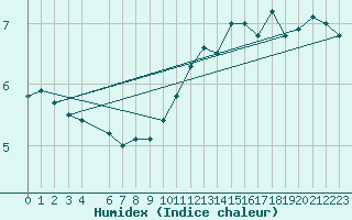 Courbe de l'humidex pour la bouée 62304