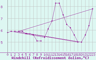 Courbe du refroidissement olien pour Saint-Brevin (44)