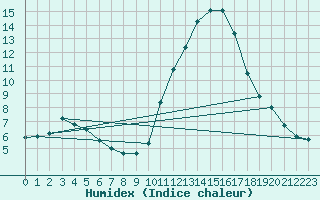 Courbe de l'humidex pour Saint-Nazaire-d'Aude (11)