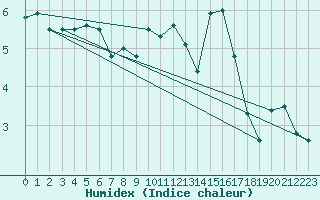 Courbe de l'humidex pour Beauvais (60)