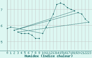 Courbe de l'humidex pour Fameck (57)