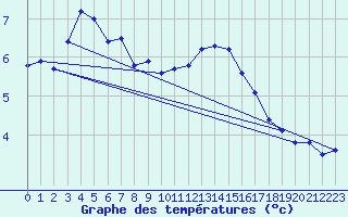 Courbe de tempratures pour Prabichl