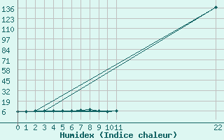 Courbe de l'humidex pour La Comella (And)