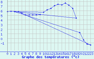 Courbe de tempratures pour Braunlauf (Be)