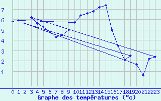 Courbe de tempratures pour Oberriet / Kriessern