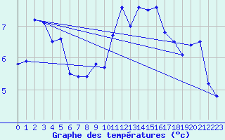 Courbe de tempratures pour Saint Catherine