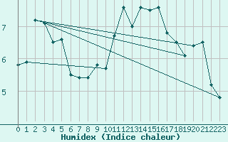 Courbe de l'humidex pour Saint Catherine's Point