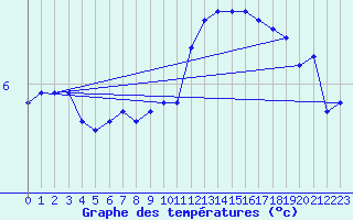 Courbe de tempratures pour Nonsard (55)