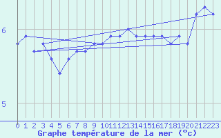 Courbe de temprature de la mer  pour le bateau LAHV