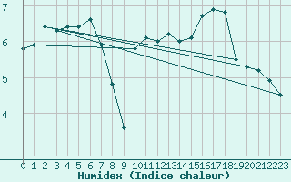 Courbe de l'humidex pour Redesdale