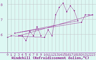 Courbe du refroidissement olien pour Valentia Observatory