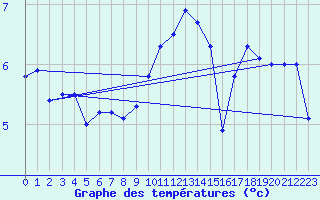Courbe de tempratures pour Walney Island