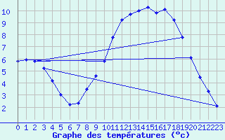 Courbe de tempratures pour Herhet (Be)