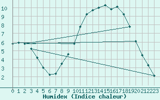 Courbe de l'humidex pour Herhet (Be)