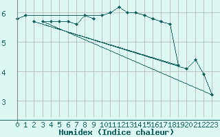 Courbe de l'humidex pour Veiholmen