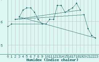 Courbe de l'humidex pour Angermuende